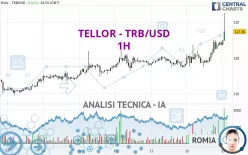 TELLOR - TRB/USD - 1H