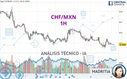 CHF/MXN - 1H