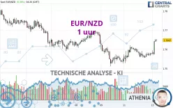 EUR/NZD - 1 uur