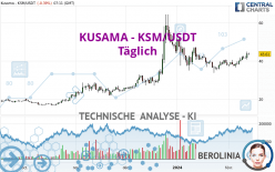 KUSAMA - KSM/USDT - Täglich