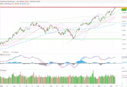 NASDAQ COMPOSITE INDEX - Dagelijks