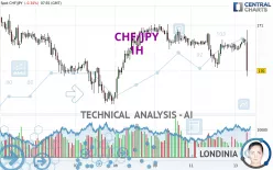 CHF/JPY - 1H