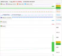 AEX25 INDEX - Dagelijks