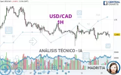 USD/CAD - 1H