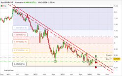 EUR/CHF - Wöchentlich