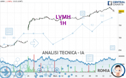 LVMH - 1H