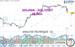 SOLANA - SOL/USDT - 15 min.