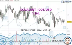 COVALENT - CQT/USD - 1 Std.