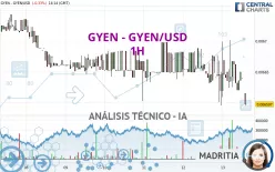 GYEN - GYEN/USD - 1H