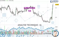 GBP/NOK - 1H