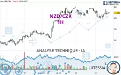 NZD/CZK - 1H