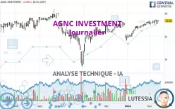 AGNC INVESTMENT - Journalier