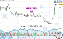 GBP/SEK - 1 Std.