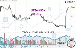 USD/NOK - 1 uur