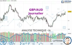 GBP/AUD - Giornaliero