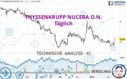 THYSSENKRUPP NUCERA O.N. - Täglich