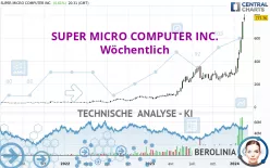 SUPER MICRO COMPUTER INC. - Wöchentlich