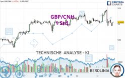 GBP/CNH - 1 Std.