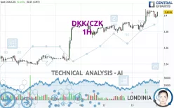 DKK/CZK - 1H