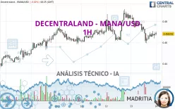 DECENTRALAND - MANA/USD - 1H