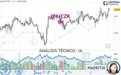 JPY/CZK - 1H