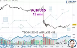 AUD/USD - 15 min.