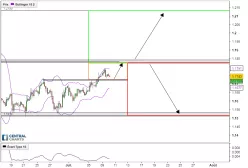 EUR/USD - 4H