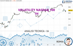 VOLATILITY NASDAQ 100 - 1 uur