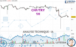 CHF/TRY - 1H