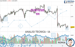 EUR/USD - 1H