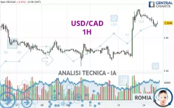 USD/CAD - 1H