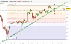 USD/CNH - 2H