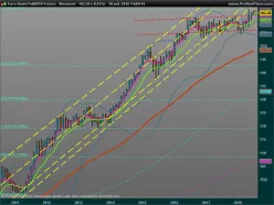 EURO BUND - Mensuel