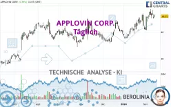 APPLOVIN CORP. - Täglich