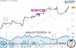 NOK/CZK - 1H