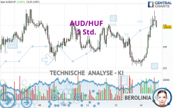 AUD/HUF - 1 Std.