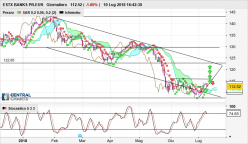 ESTX BANKS EUR (PRICE) - Giornaliero