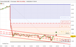 GOLD - USD - 15 min.