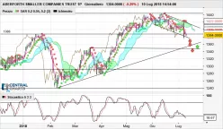 ABERFORTH SMALLER COMPANIES TRUST 1P - Giornaliero