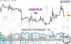 CAD/PLN - 1H