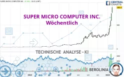 SUPER MICRO COMPUTER INC. - Wöchentlich