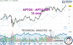 APTOS - APT/USDT - 15 min.