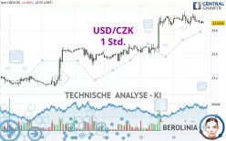 USD/CZK - 1 Std.