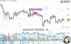 USD/HKD - 1H