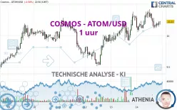 COSMOS - ATOM/USD - 1 uur