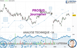 PROSUS - Journalier