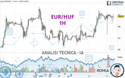 EUR/HUF - 1H