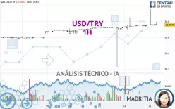 USD/TRY - 1H