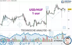 USD/HUF - 1 uur