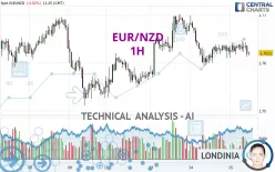 EUR/NZD - 1H